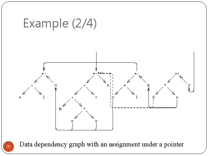 Example (2/4) 80 Data dependency graph with an assignment under a pointer 