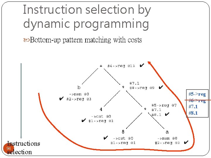 Instruction selection by dynamic programming Bottom-up pattern matching with costs #5 ->reg #6 ->reg