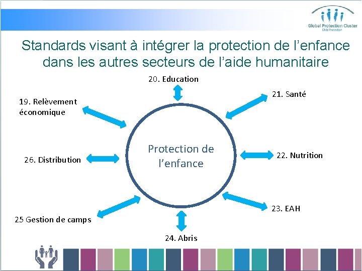 Standards visant à intégrer la protection de l’enfance dans les autres secteurs de l’aide