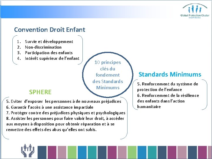 Convention Droit Enfant 1. 2. 3. 4. Survie et développement Non-discrimination Participation des enfants