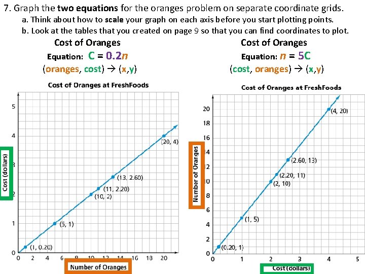 7. Graph the two equations for the oranges problem on separate coordinate grids. a.