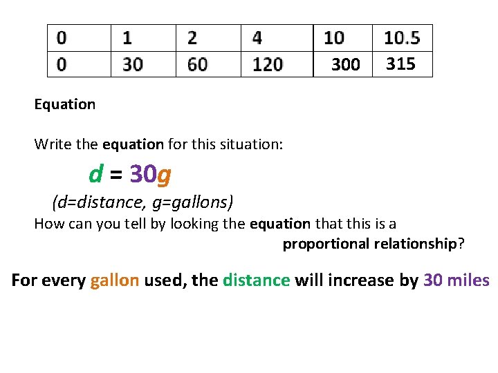 300 315 Equation Write the equation for this situation: (d=distance, g=gallons) How can you