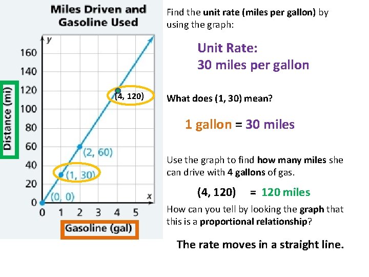 (4, 120) Find the unit rate (miles per gallon) by using the graph: Unit