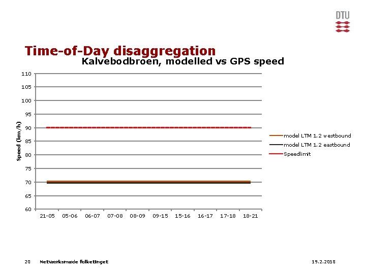 Time-of-Day disaggregation Kalvebodbroen, modelled vs GPS speed 110 105 100 Speed (km/h) 95 90