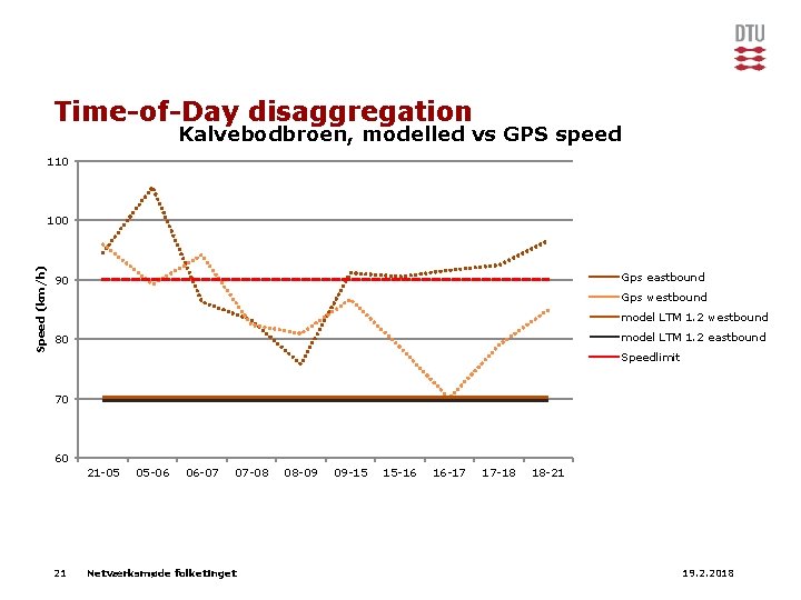 Time-of-Day disaggregation Kalvebodbroen, modelled vs GPS speed 110 Speed (km/h) 100 Gps eastbound 90