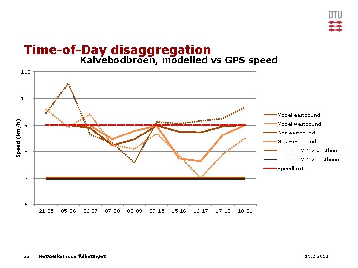 Time-of-Day disaggregation Kalvebodbroen, modelled vs GPS speed 110 100 Speed (km/h) Model eastbound Model