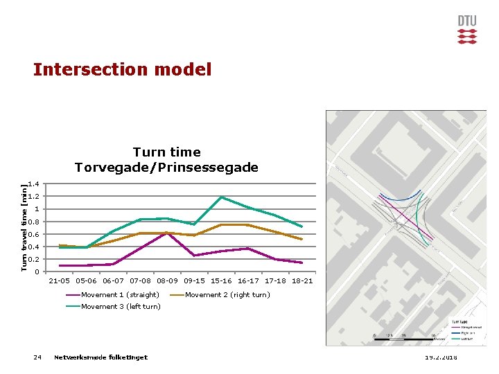 Intersection model Turn travel time [min] Turn time Torvegade/Prinsessegade 1. 4 1. 2 1
