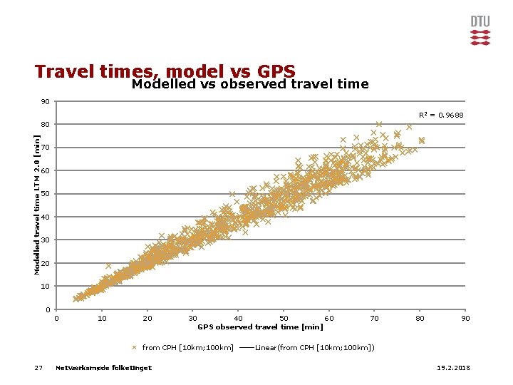Travel times, model vs GPS Modelled vs observed travel time 90 R 2 =