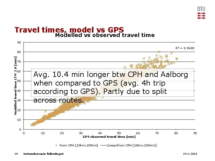 Travel times, model vs GPS Modelled vs observed travel time 90 R 2 =