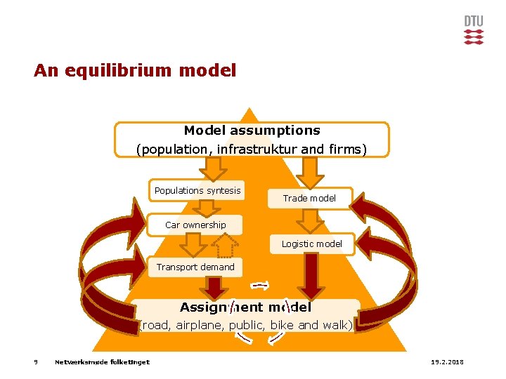 An equilibrium model Model assumptions (population, infrastruktur and firms) Populations syntesis Trade model Car