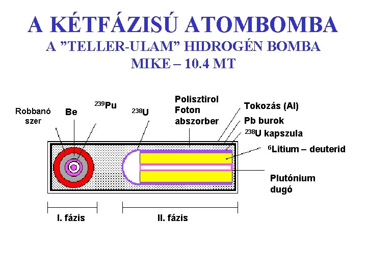 A KÉTFÁZISÚ ATOMBOMBA A ”TELLER-ULAM” HIDROGÉN BOMBA MIKE – 10. 4 MT Robbanó szer