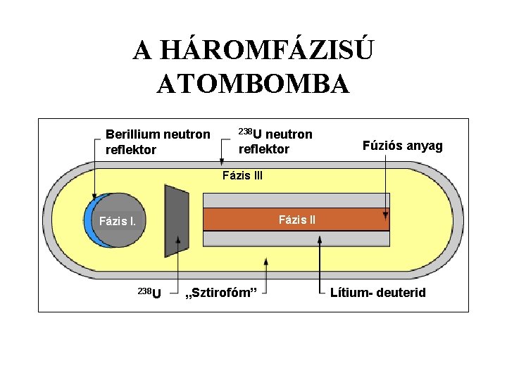 A HÁROMFÁZISÚ ATOMBOMBA Berillium neutron reflektor 238 U neutron reflektor és forrás Fúziós anyag