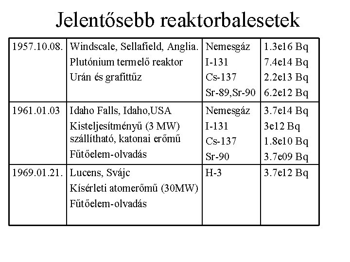 Jelentősebb reaktorbalesetek 1957. 10. 08. Windscale, Sellafield, Anglia. Nemesgáz Plutónium termelő reaktor I-131 Urán