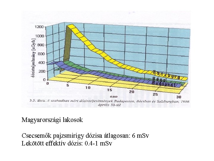 Magyarországi lakosok Csecsemők pajzsmirigy dózisa átlagosan: 6 m. Sv Lekötött effektív dózis: 0. 4