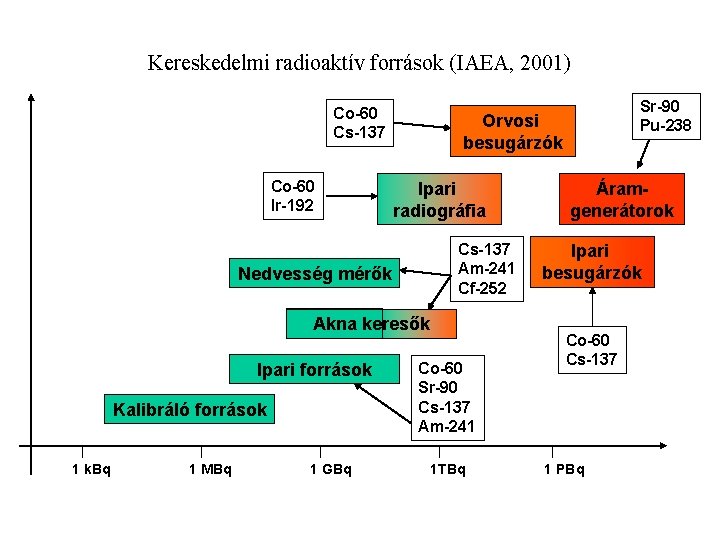 Kereskedelmi radioaktív források (IAEA, 2001) Co-60 Cs-137 Co-60 Ir-192 Ipari radiográfia Cs-137 Am-241 Cf-252