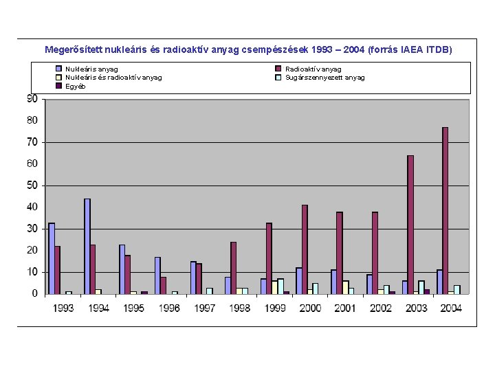 Megerősített nukleáris és radioaktív anyag csempészések 1993 – 2004 (forrás IAEA ITDB) Nukleáris anyag