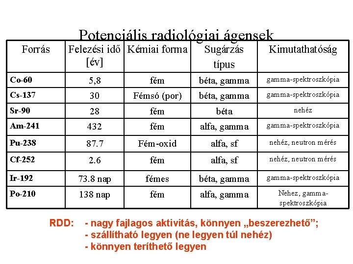 Forrás Potenciális radiológiai ágensek Felezési idő Kémiai forma [év] Sugárzás típus Kimutathatóság Co-60 5,