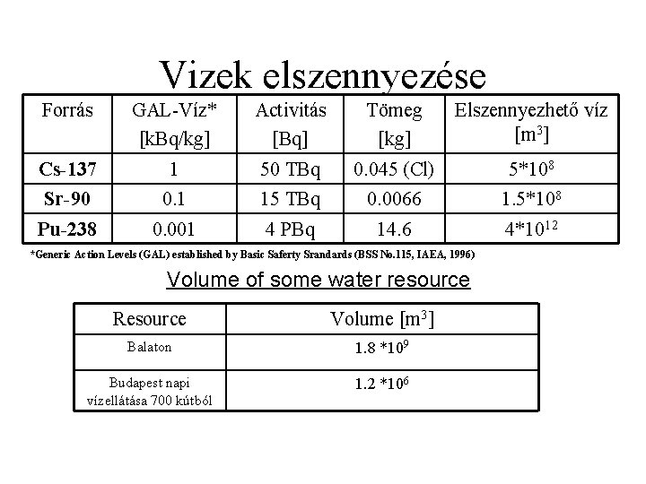 Vizek elszennyezése Forrás GAL-Víz* [k. Bq/kg] Activitás [Bq] Tömeg [kg] Elszennyezhető víz [m 3]