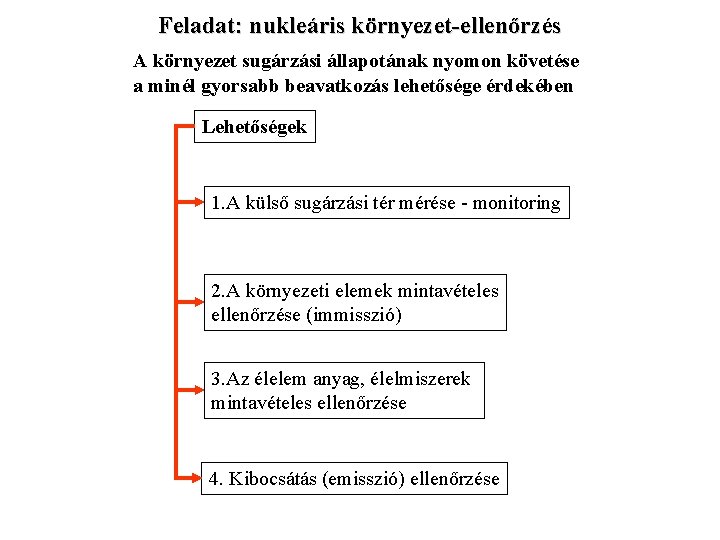 Feladat: nukleáris környezet-ellenőrzés A környezet sugárzási állapotának nyomon követése a minél gyorsabb beavatkozás lehetősége