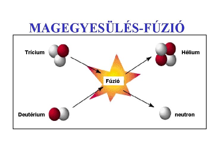 MAGEGYESÜLÉS-FÚZIÓ Trícium Hélium Fúzió Deutérium neutron 