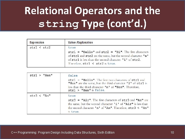 Relational Operators and the string Type (cont’d. ) C++ Programming: Program Design Including Data