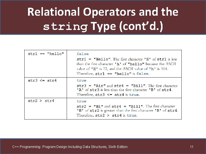 Relational Operators and the string Type (cont’d. ) C++ Programming: Program Design Including Data