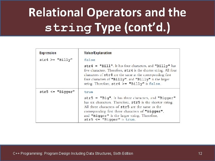 Relational Operators and the string Type (cont’d. ) C++ Programming: Program Design Including Data