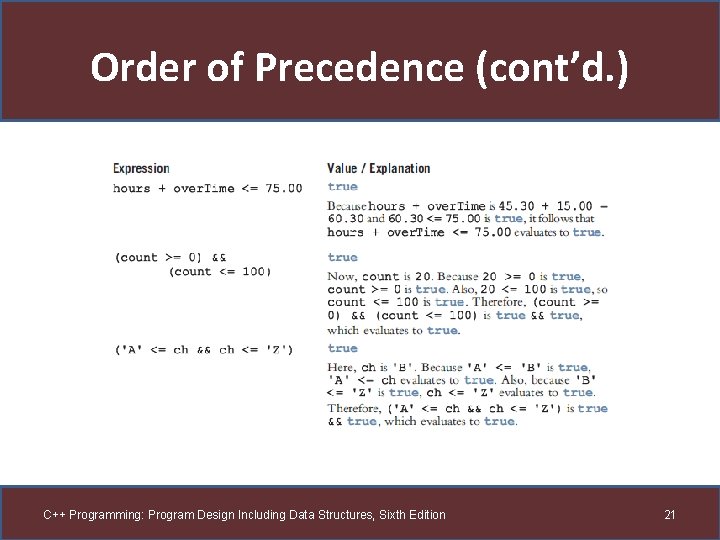 Order of Precedence (cont’d. ) C++ Programming: Program Design Including Data Structures, Sixth Edition