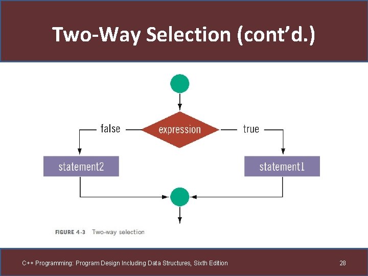 Two-Way Selection (cont’d. ) C++ Programming: Program Design Including Data Structures, Sixth Edition 28