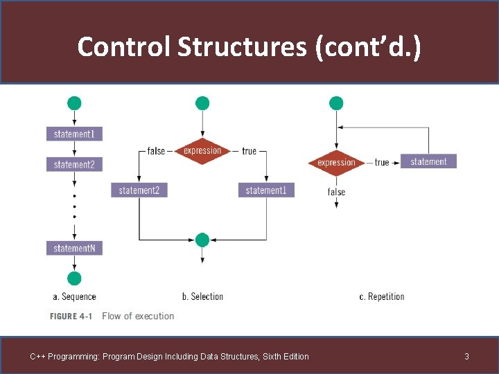 Control Structures (cont’d. ) C++ Programming: Program Design Including Data Structures, Sixth Edition 3