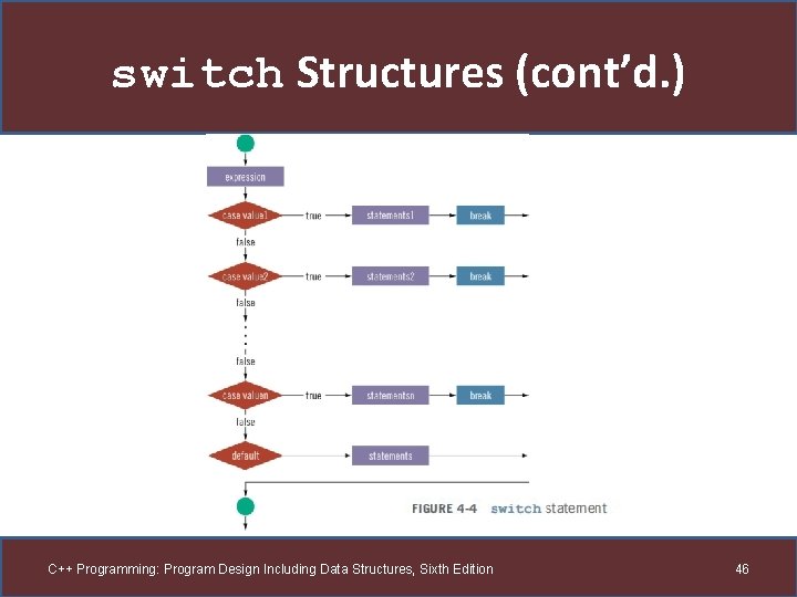 switch Structures (cont’d. ) C++ Programming: Program Design Including Data Structures, Sixth Edition 46