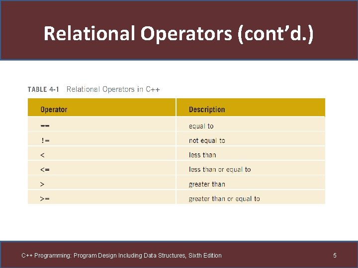 Relational Operators (cont’d. ) C++ Programming: Program Design Including Data Structures, Sixth Edition 5