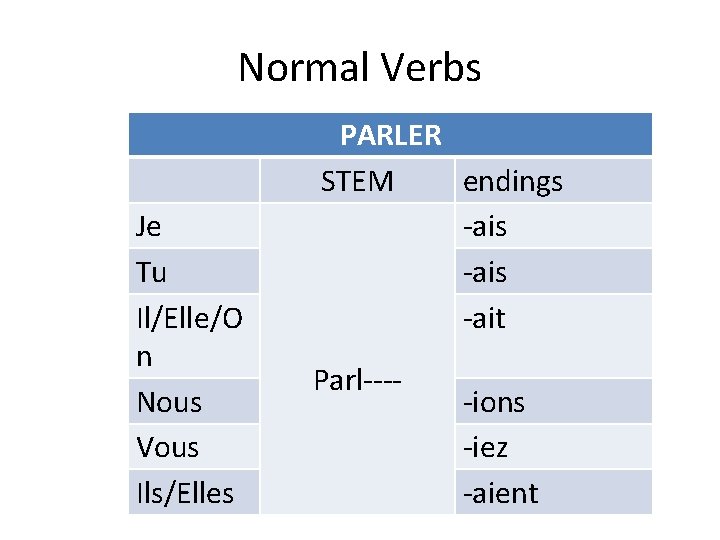 Normal Verbs Je Tu Il/Elle/O n Nous Vous Ils/Elles PARLER STEM endings -ais -ait