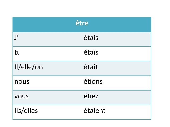 être J’ étais tu étais Il/elle/on était nous étions vous étiez Ils/elles étaient 