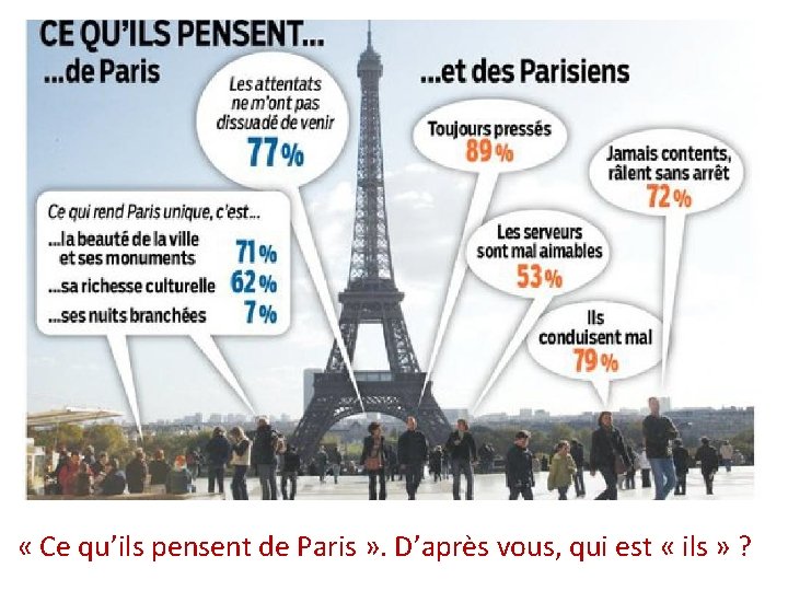  « Ce qu’ils pensent de Paris » . D’après vous, qui est «