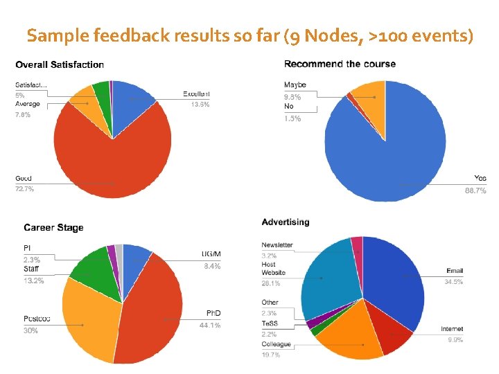 Sample feedback results so far (9 Nodes, >100 events) 