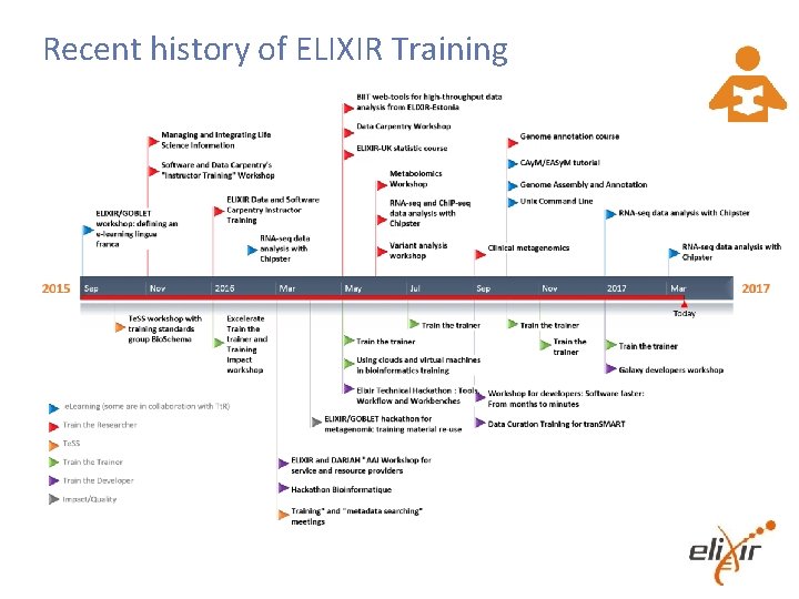 Recent history of ELIXIR Training 