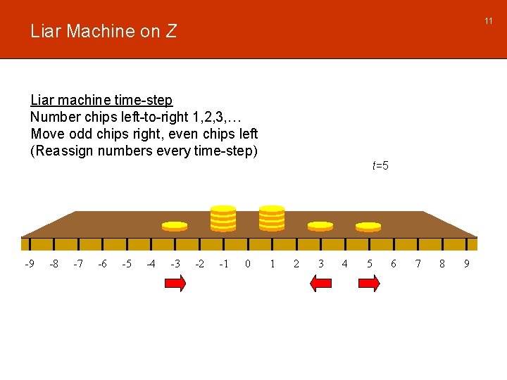11 Liar Machine on Z Liar machine time-step Number chips left-to-right 1, 2, 3,