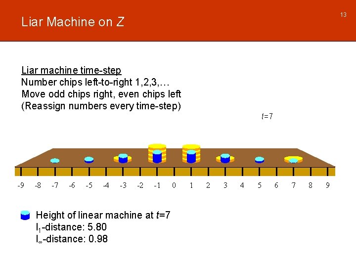 13 Liar Machine on Z Liar machine time-step Number chips left-to-right 1, 2, 3,