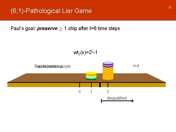 28 (6, 1)-Pathological Liar Game Paul’s goal: preserve ¸ 1 chip after t=6 time
