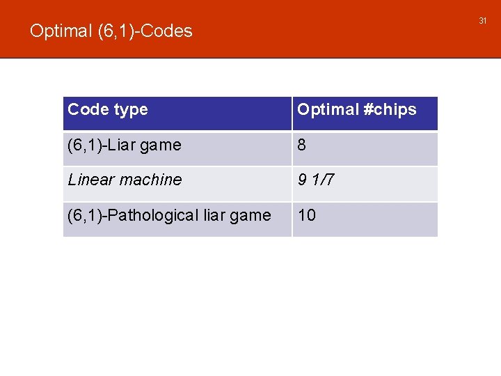31 Optimal (6, 1)-Codes Code type Optimal #chips (6, 1)-Liar game 8 Linear machine