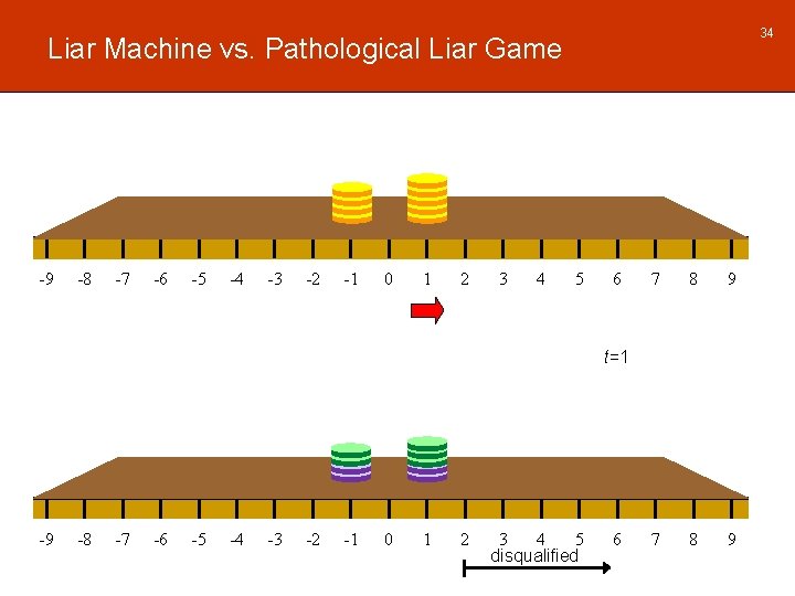 34 Liar Machine vs. Pathological Liar Game -9 -8 -7 -6 -5 -4 -3