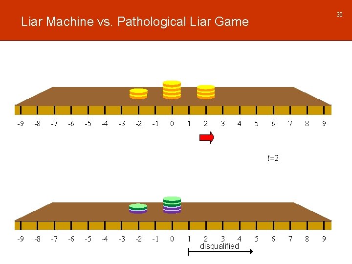 35 Liar Machine vs. Pathological Liar Game -9 -8 -7 -6 -5 -4 -3