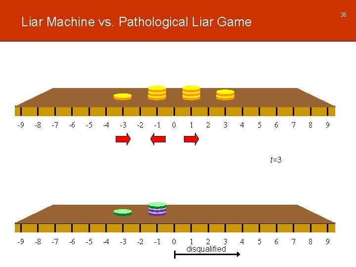 36 Liar Machine vs. Pathological Liar Game -9 -8 -7 -6 -5 -4 -3