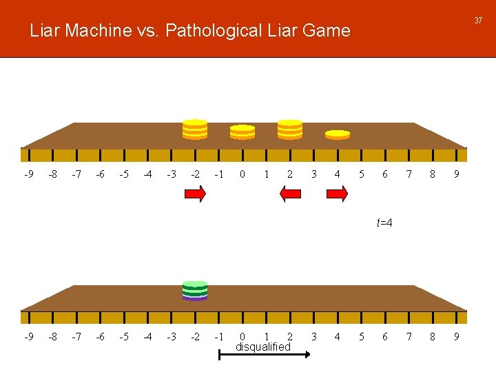 37 Liar Machine vs. Pathological Liar Game -9 -8 -7 -6 -5 -4 -3