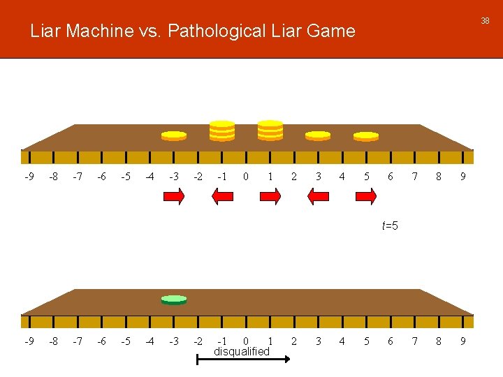 38 Liar Machine vs. Pathological Liar Game -9 -8 -7 -6 -5 -4 -3