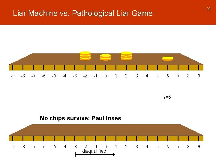 39 Liar Machine vs. Pathological Liar Game -9 -8 -7 -6 -5 -4 -3