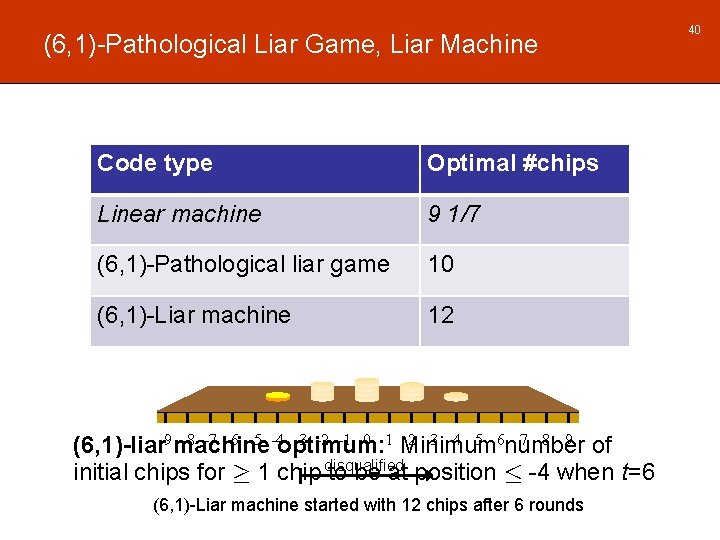 (6, 1)-Pathological Liar Game, Liar Machine Code type Optimal #chips Linear machine 9 1/7