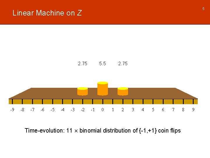 5 Linear Machine on Z 2. 75 -9 -8 -7 -6 -5 -4 -3