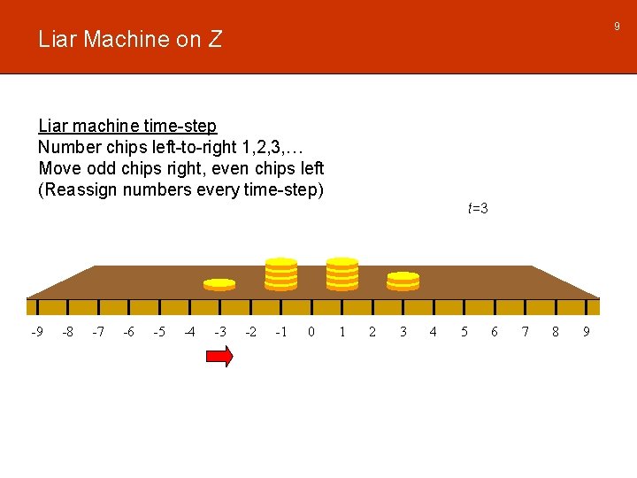 9 Liar Machine on Z Liar machine time-step Number chips left-to-right 1, 2, 3,